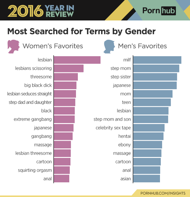3 pornhub insights 2016 year review gender searches