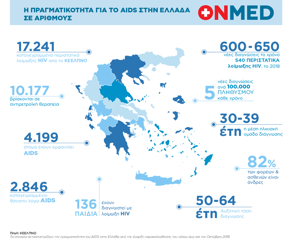 Η πραγματικότητα για το AIDS στην Ελλάδα σε αριθμούς