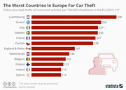 Η Ελλάδα στην δεύτερη θέση της Ευρώπης στις κλοπές αυτοκινήτων