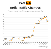 Έρευνα: τα στατιστικά του PornHub για την καραντίνα