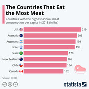 Αυτές είναι οι χώρες που τρώνε το περισσότερο κρέας